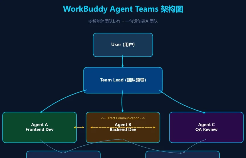 展示多个AI工具协作的工作流思维导图
